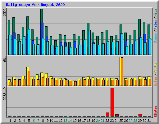 Daily usage for August 2022