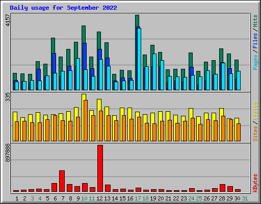 Daily usage for September 2022