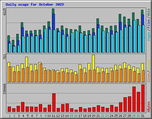 Daily usage for October 2022