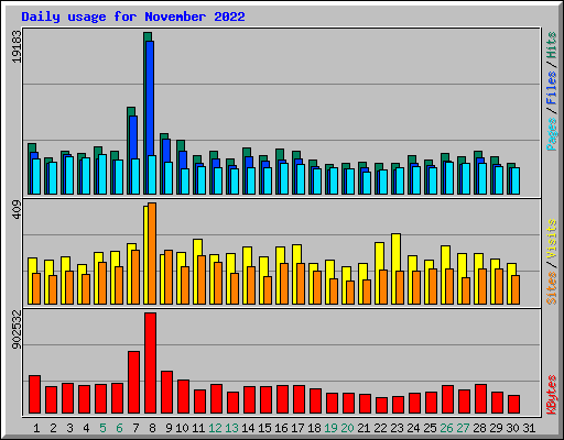 Daily usage for November 2022