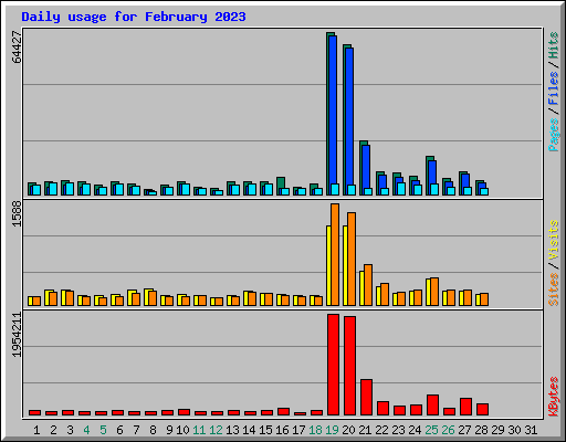 Daily usage for February 2023