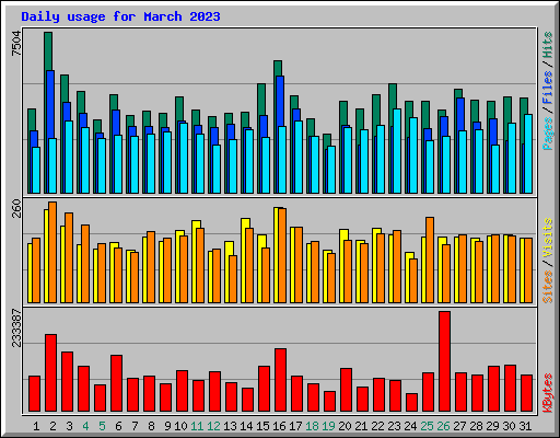 Daily usage for March 2023
