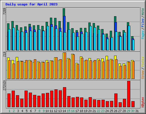 Daily usage for April 2023