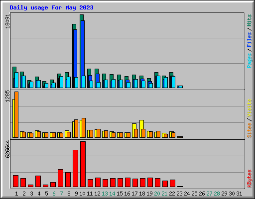 Daily usage for May 2023