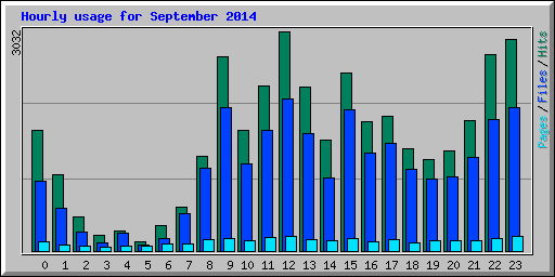 Hourly usage for September 2014