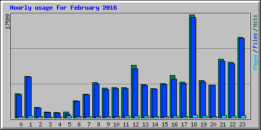 Hourly usage for February 2016