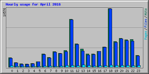 Hourly usage for April 2016