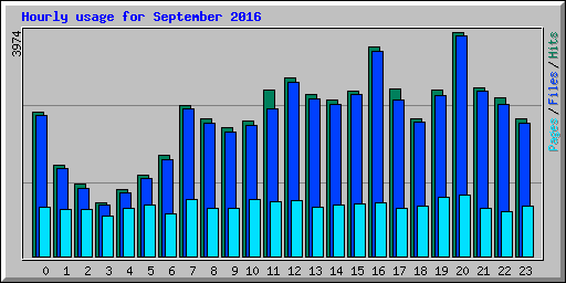 Hourly usage for September 2016