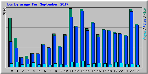 Hourly usage for September 2017