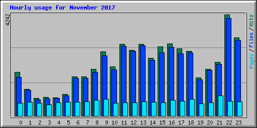 Hourly usage for November 2017