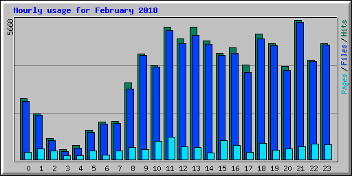 Hourly usage for February 2018