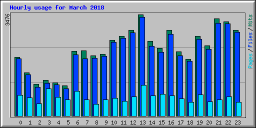 Hourly usage for March 2018