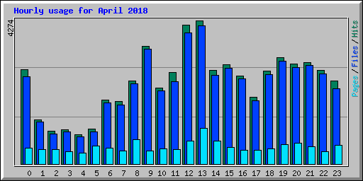 Hourly usage for April 2018