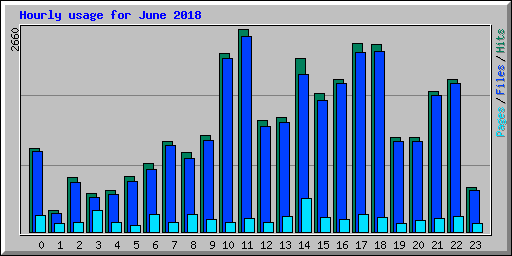 Hourly usage for June 2018