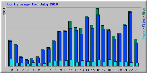 Hourly usage for July 2018