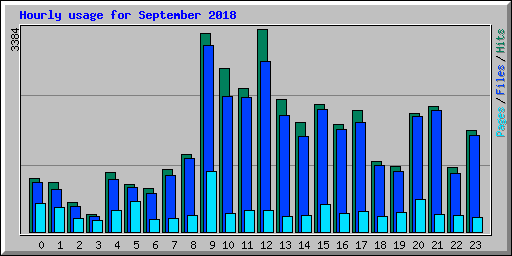 Hourly usage for September 2018