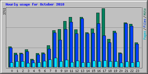 Hourly usage for October 2018