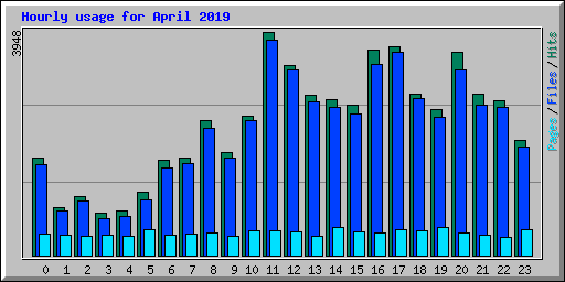 Hourly usage for April 2019