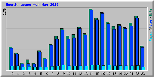 Hourly usage for May 2019