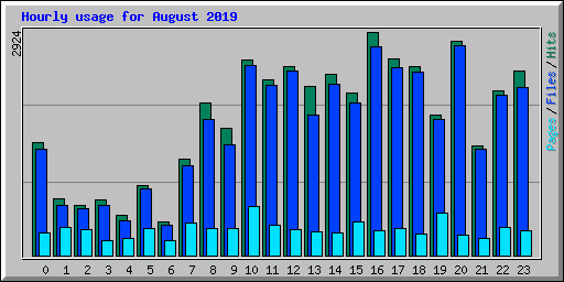 Hourly usage for August 2019