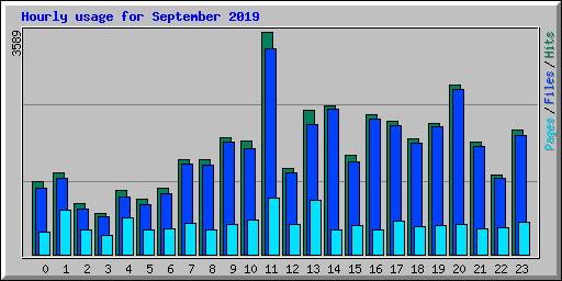 Hourly usage for September 2019