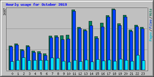 Hourly usage for October 2019