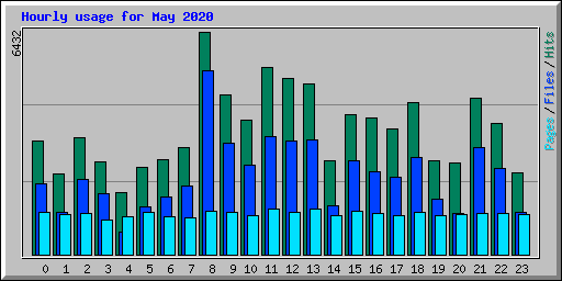 Hourly usage for May 2020