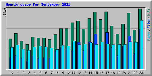 Hourly usage for September 2021