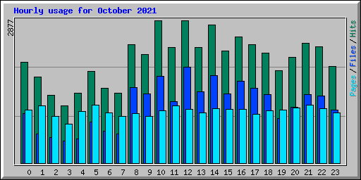 Hourly usage for October 2021