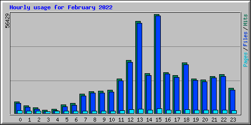Hourly usage for February 2022