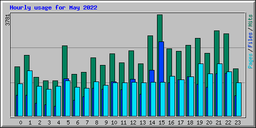 Hourly usage for May 2022