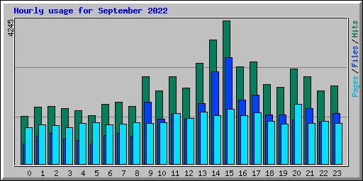 Hourly usage for September 2022