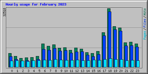 Hourly usage for February 2023