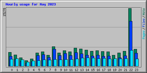 Hourly usage for May 2023