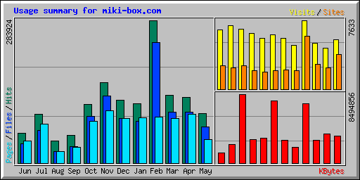 Usage summary for miki-box.com